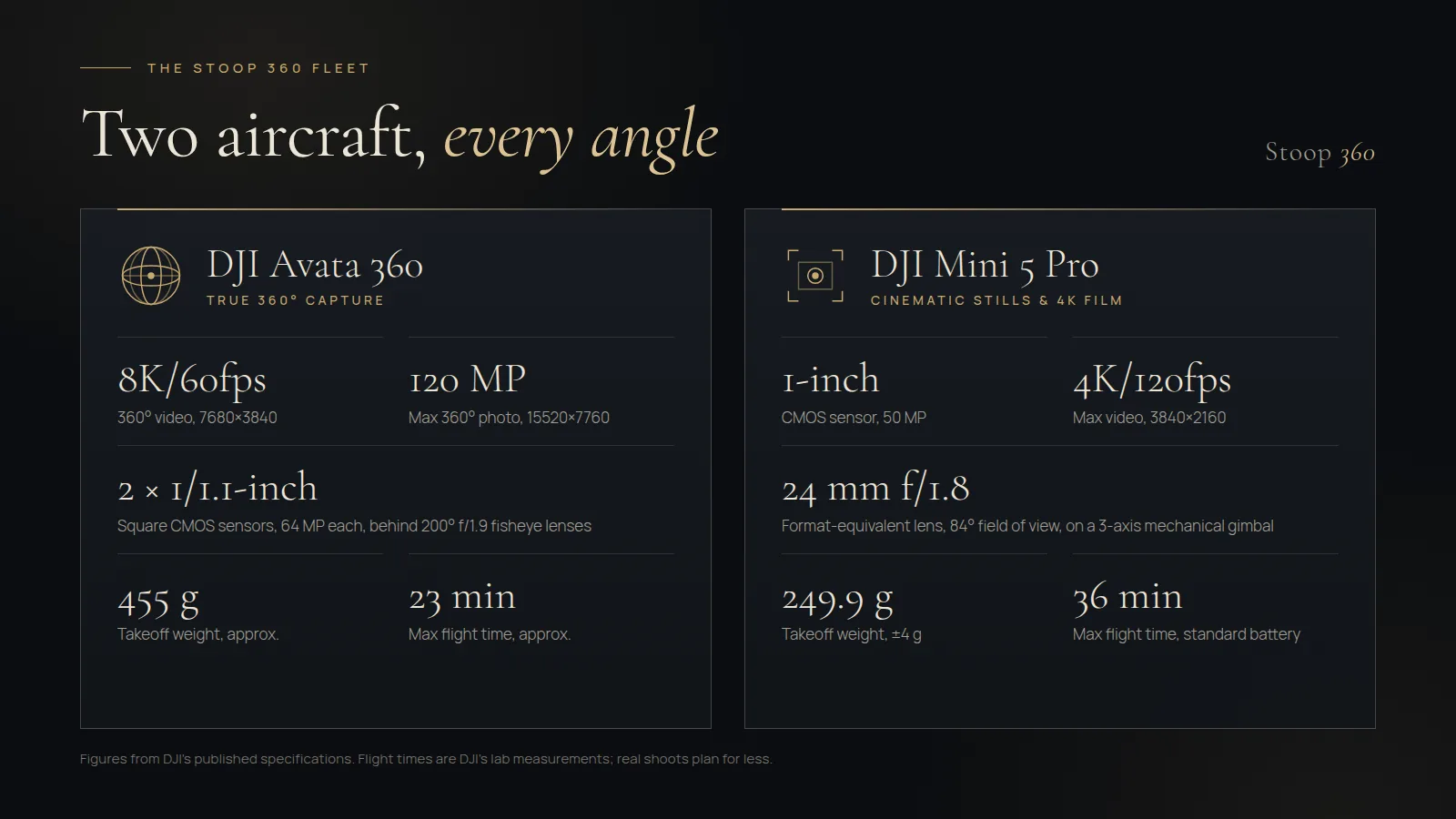 Spec card: DJI Avata 360 with 8K/60fps 360-degree video and 120 MP photos; DJI Mini 5 Pro with a 1-inch 50 MP sensor and 4K/120fps